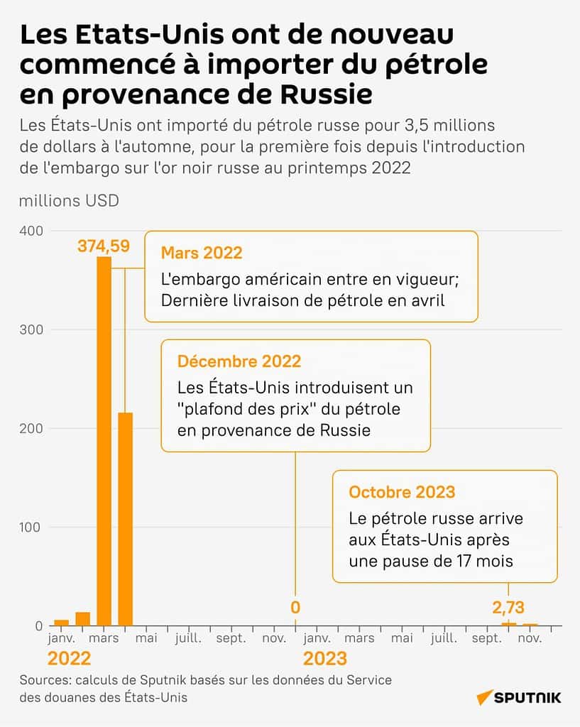 Retour du pétrole russe aux États-Unis : un coup de théâtre dans la guerre des sanctions